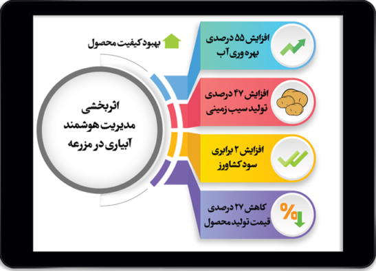 افزایش سود در سطح مزرعه افزایش سود در سطح مزرعه