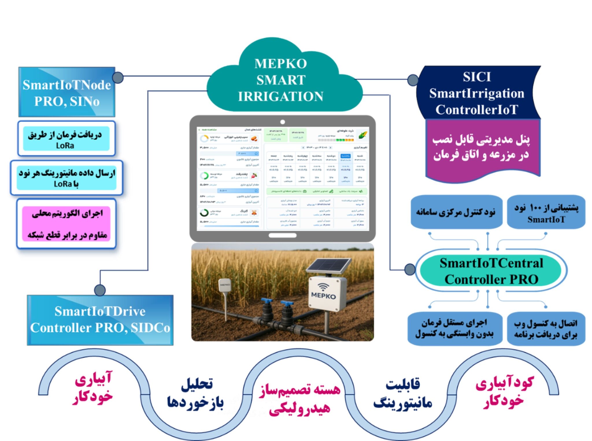 آبیاری مکانیزه آبیاری هوشمند