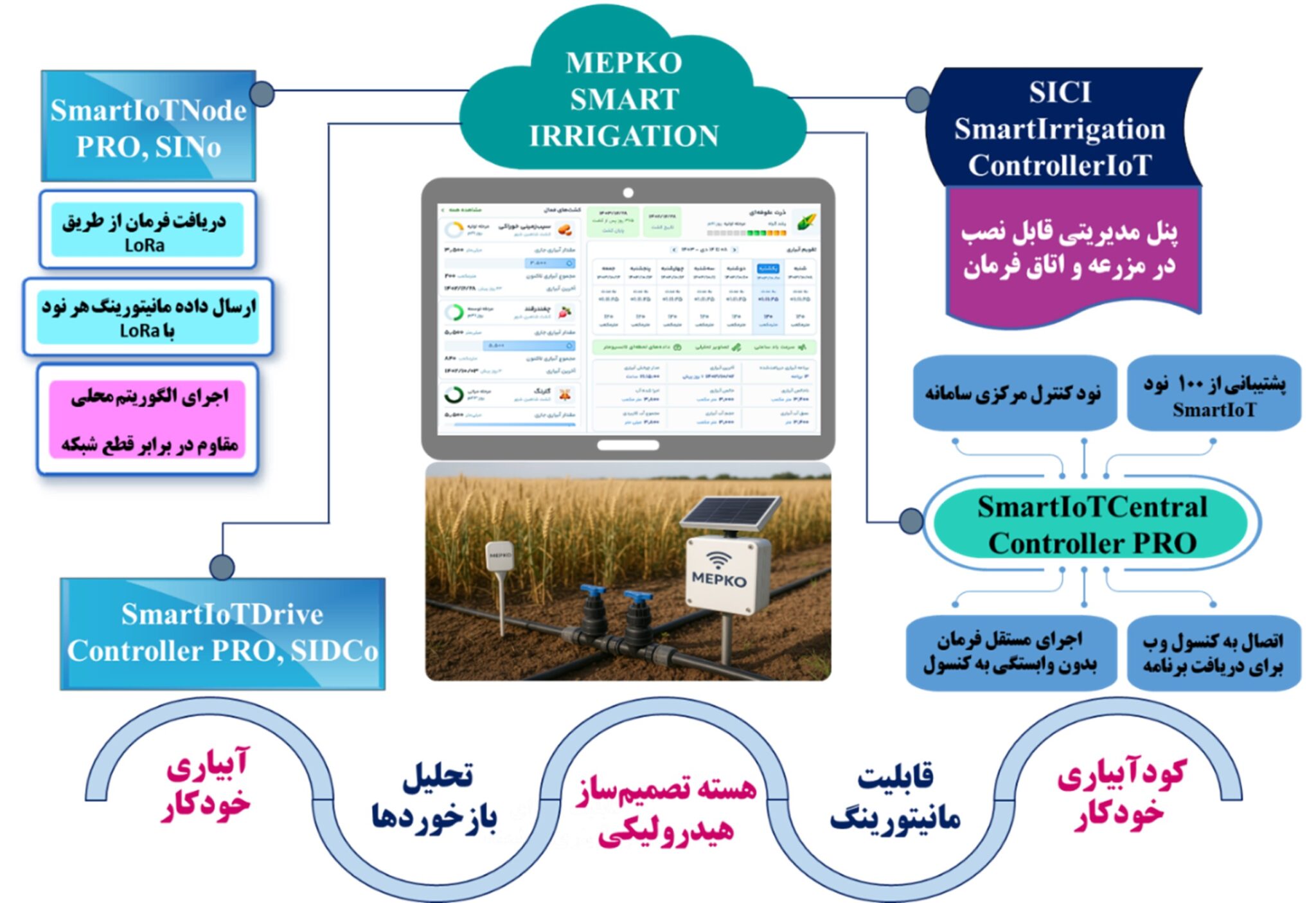 آبیاری مکانیزه آبیاری هوشمند