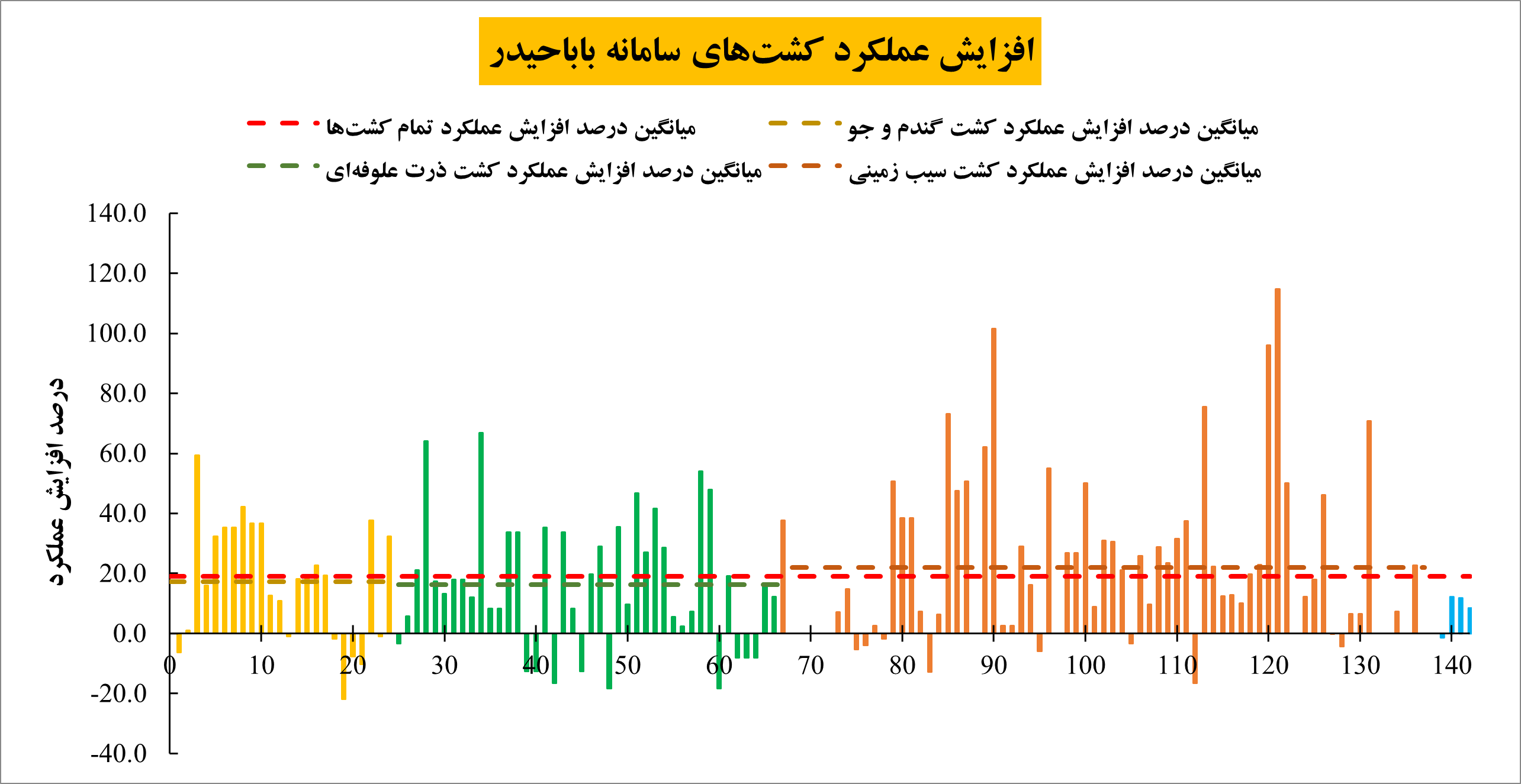 افزایش بهره‌وری، افزایش عملکرد و کاهش برداشت آب