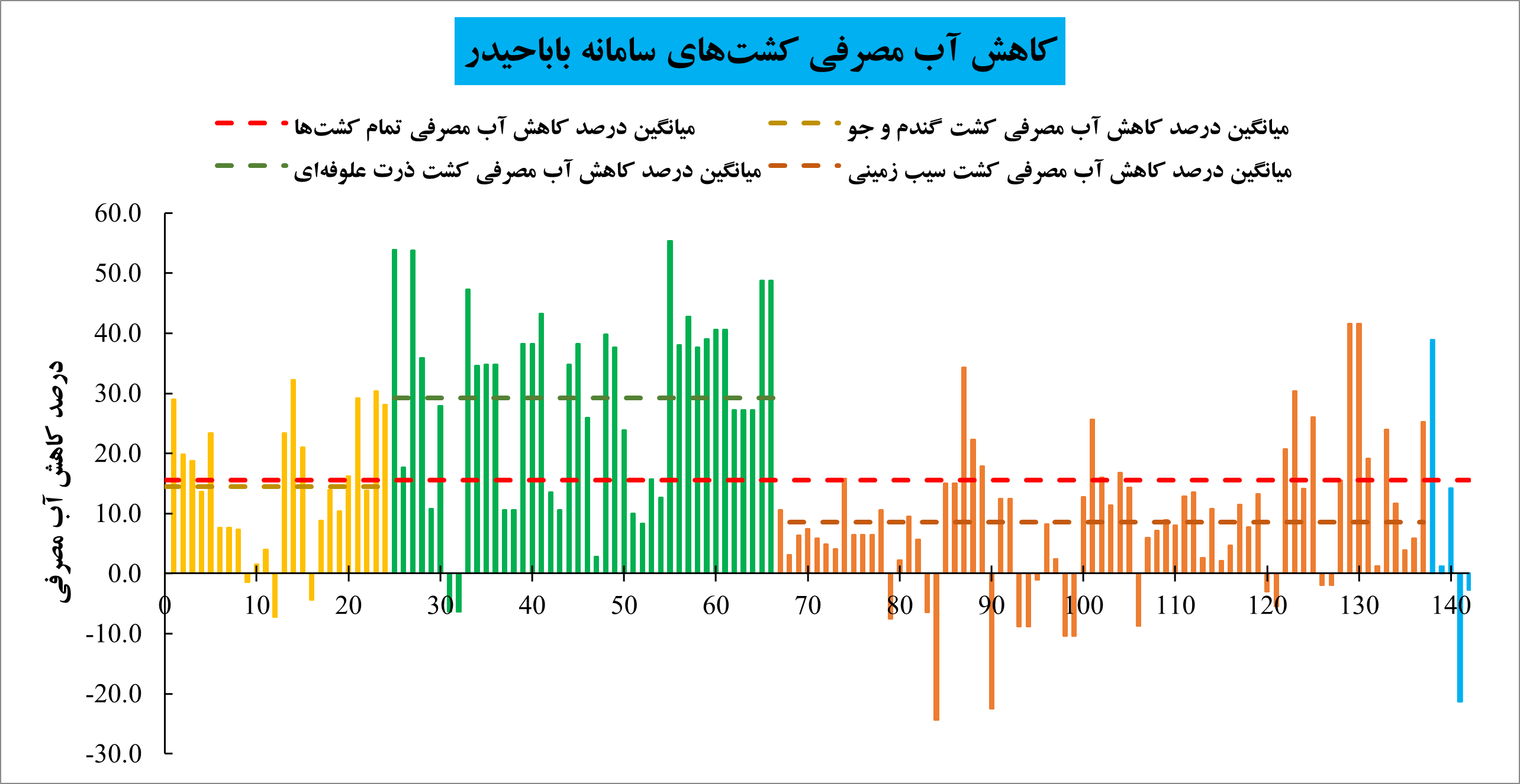 صرفه حویی در مصرف آب