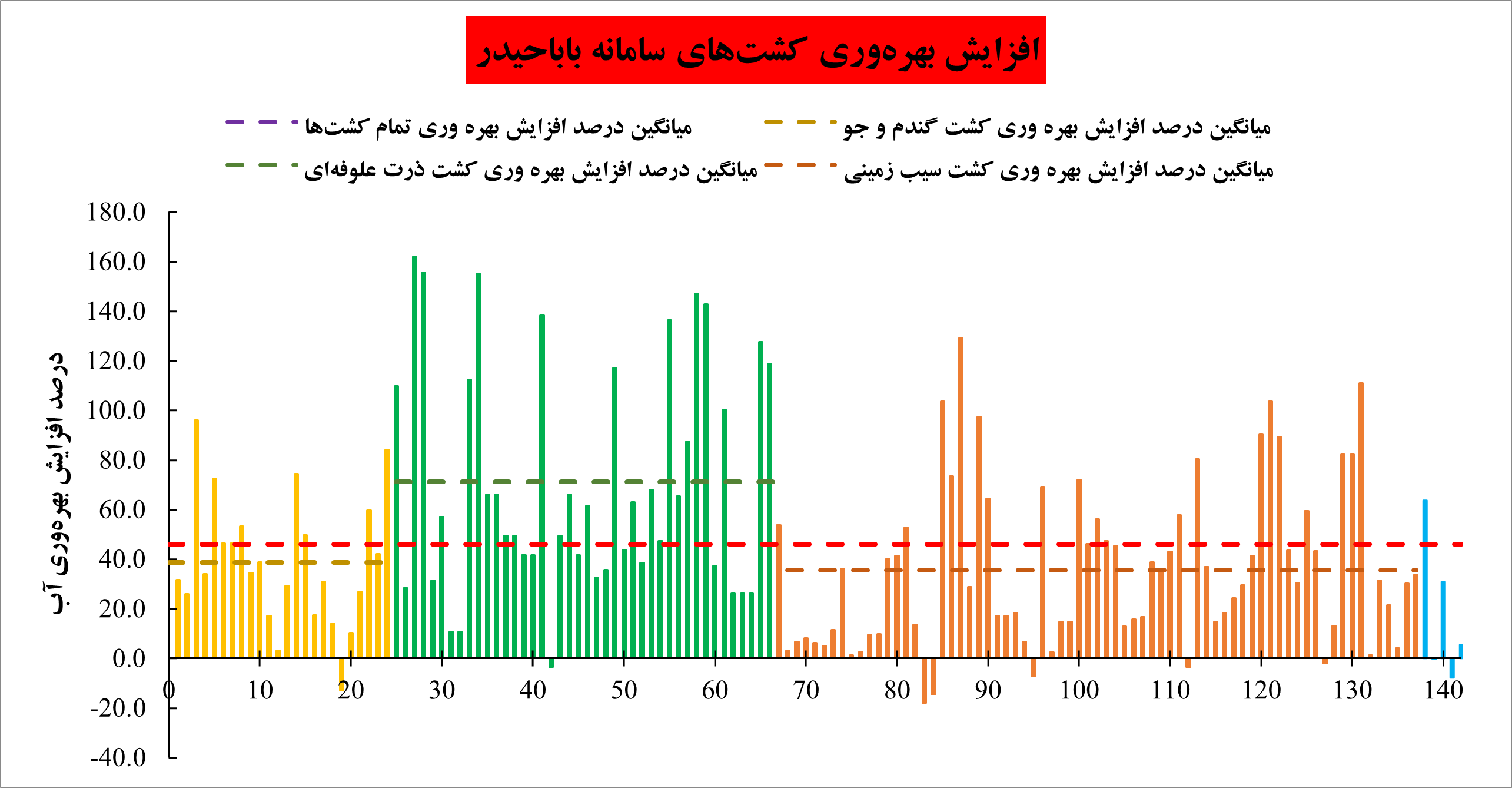 افزایش بهره‌وری، افزایش عملکرد و کاهش برداشت آب