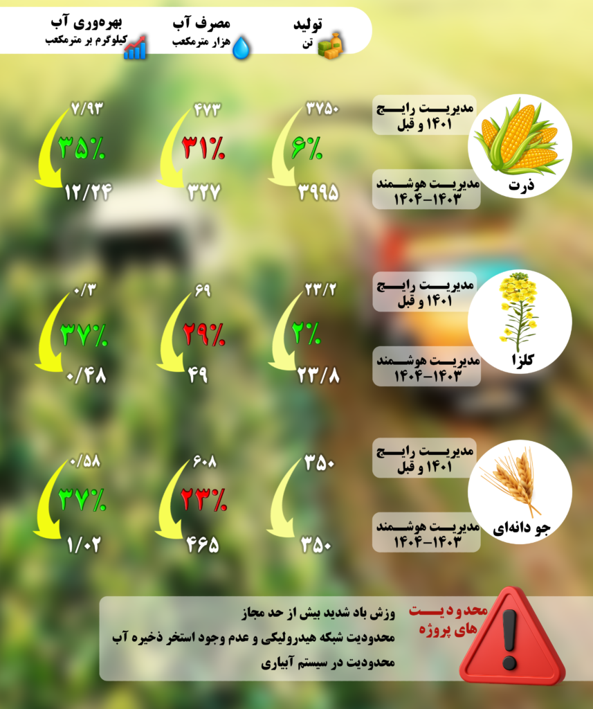 آبیاری هوشمند کشت ذرت کلزا و جو در اراک
