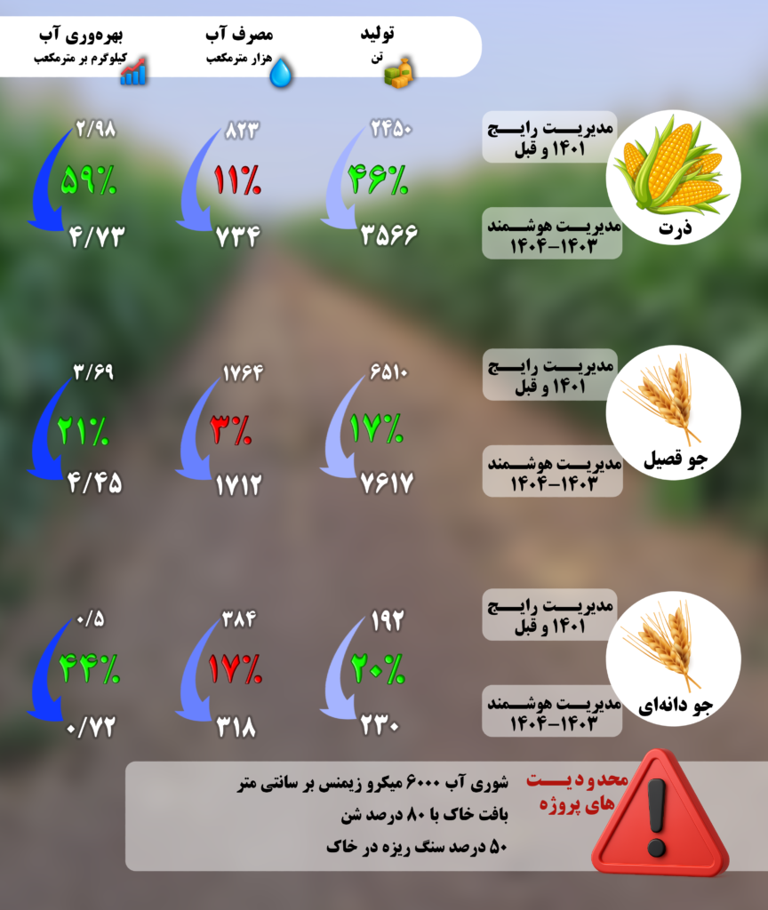 آبیاری هوشمند کشت ذرت و جو در اردستان اصفهان